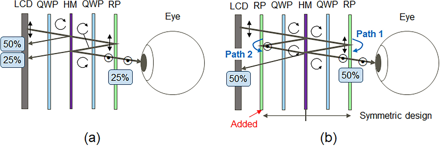 Novel high light efficiency pancake optics for HMD named “double path”