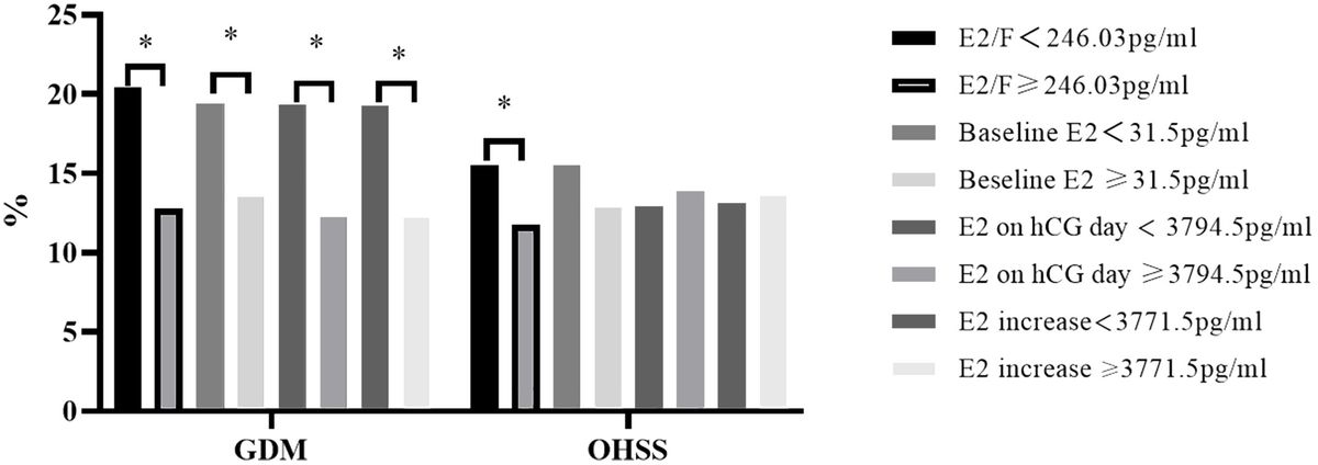 Estradiol-to-follicle ratio on human chorionic gonadotropin day is a novel predictor of gestational diabetes mellitus in women receiving fresh embryo transfer