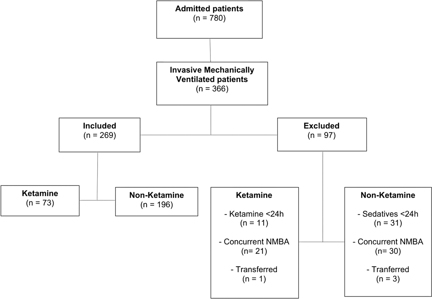 Impact of Prolonged Continuous Ketamine Infusions in Critically Ill Children: A Prospective Cohort Study