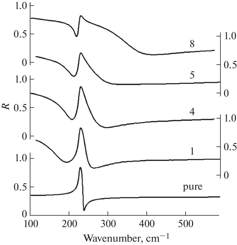 Determination of Conductivity Electron Concentration in Single-Crystalline n-GaSb Samples Using FIR Reflection Spectra at T = 295 K