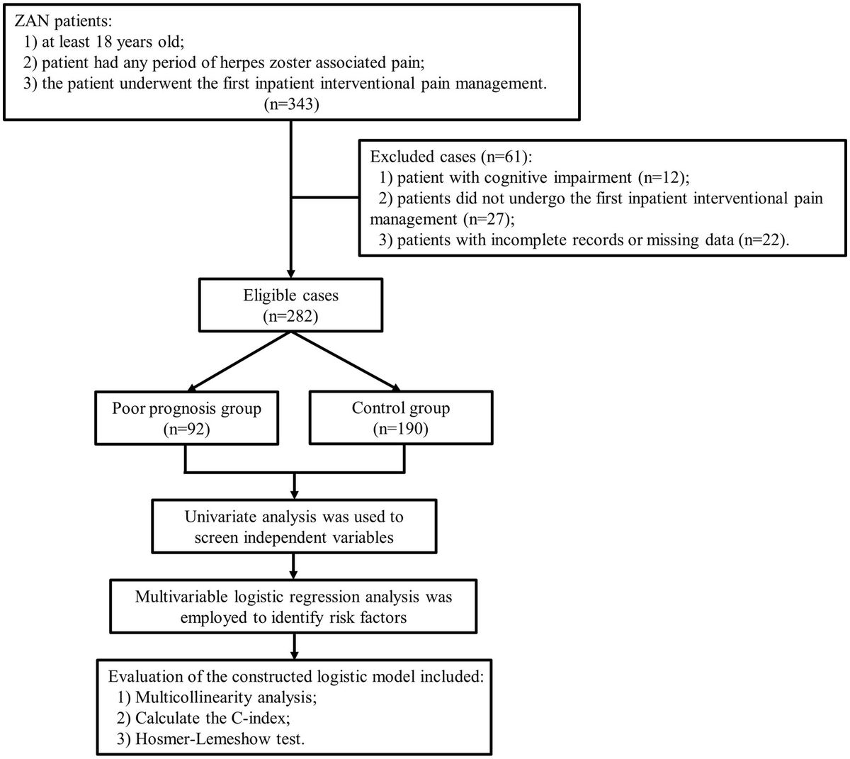 Risk factors for poor prognosis in patients with zoster-associated neuralgia who underwent interventional pain management