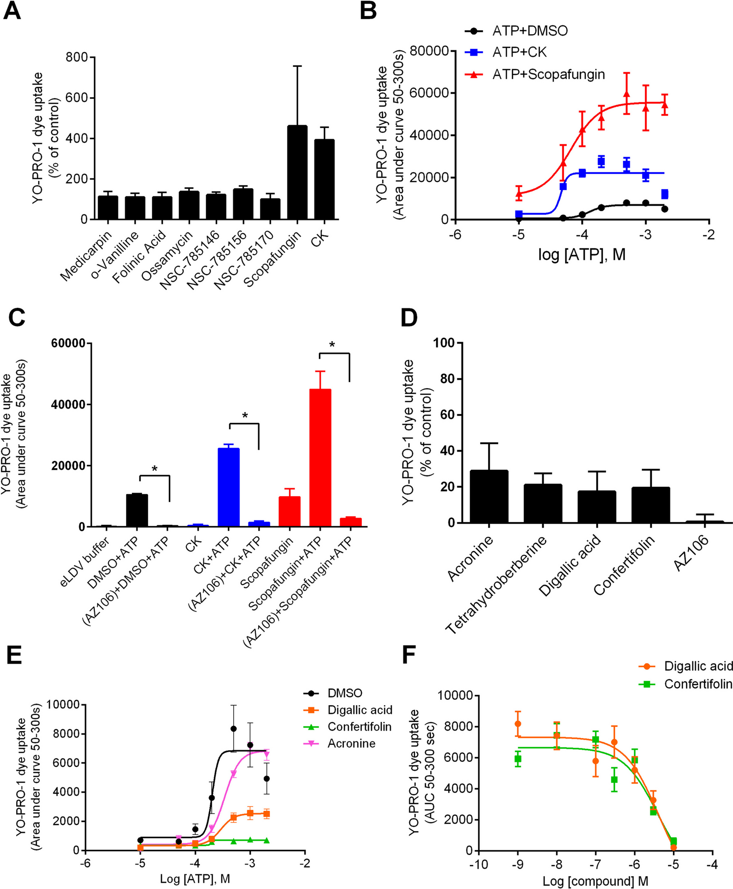 Screening herbal and natural product libraries to aid discovery of novel allosteric modulators of human P2X7