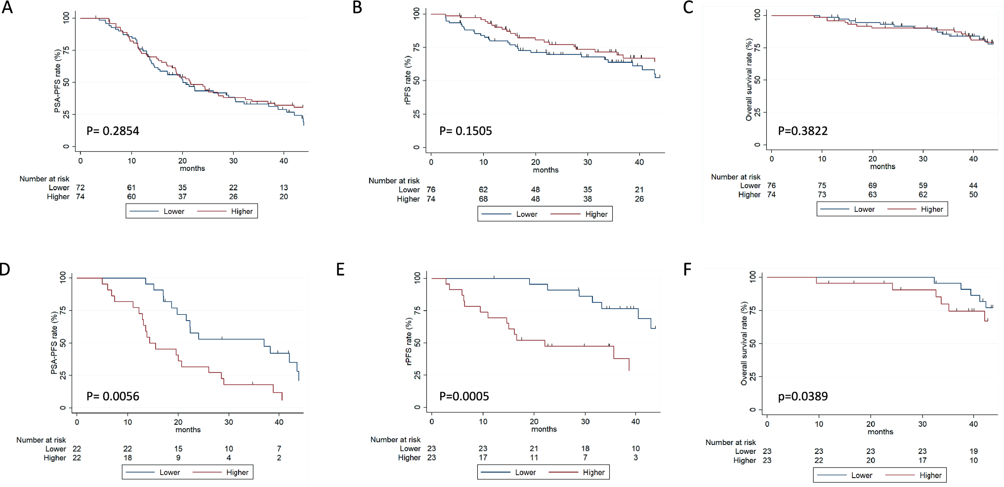 Regression and growth rates in androgen deprivation therapy for advanced castration-sensitive prostate cancer