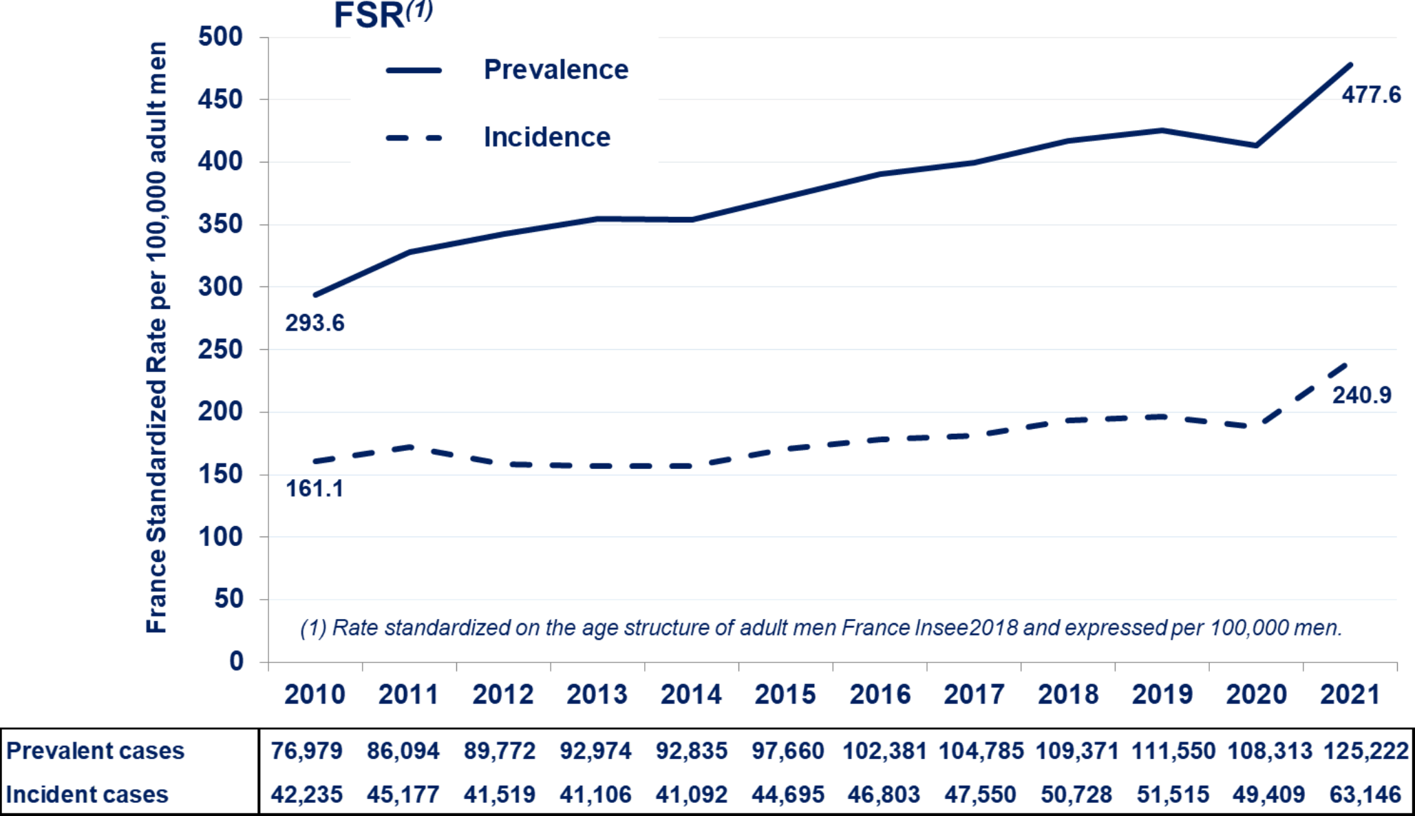 Incidence and mortality of prostate cancer in France from 2010 to 2021, using a real-life database (National Health Data System - SNDS) – the CaPCo Study