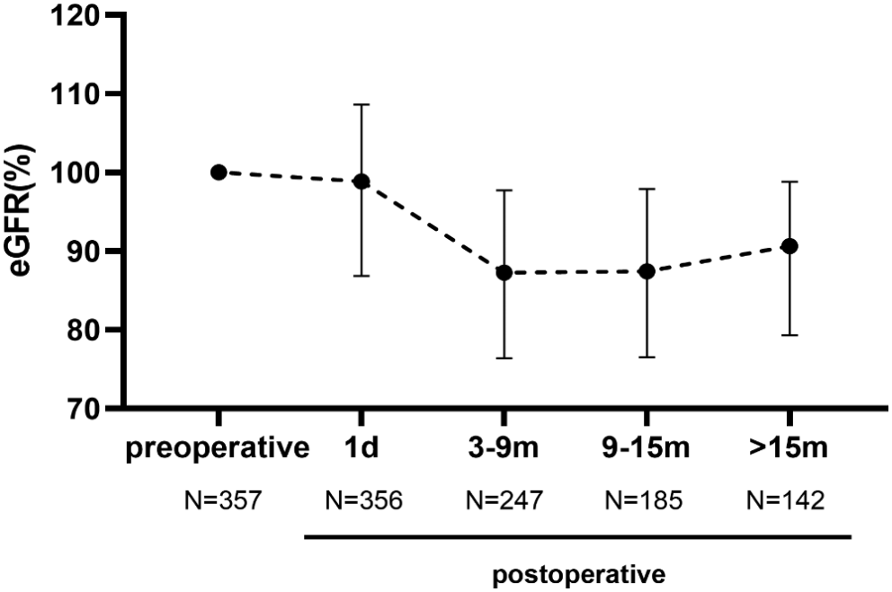 Development of a multivariate model predictive of post-adrenalectomy renal function decline in patients with primary aldosteronism: a large-cohort single-center study