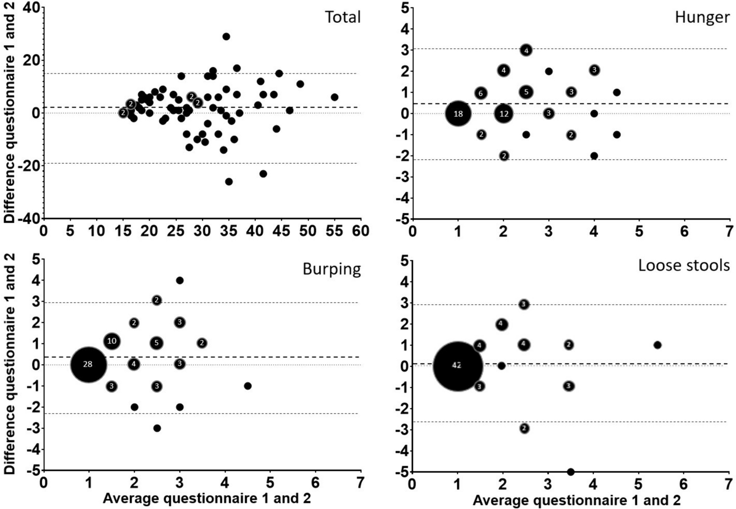 The Gastrointestinal Symptom Rating Scale has a Good Test–Retest Reliability in Well-Trained Athletes With and Without Previously Self-Identified Gastrointestinal Complaints