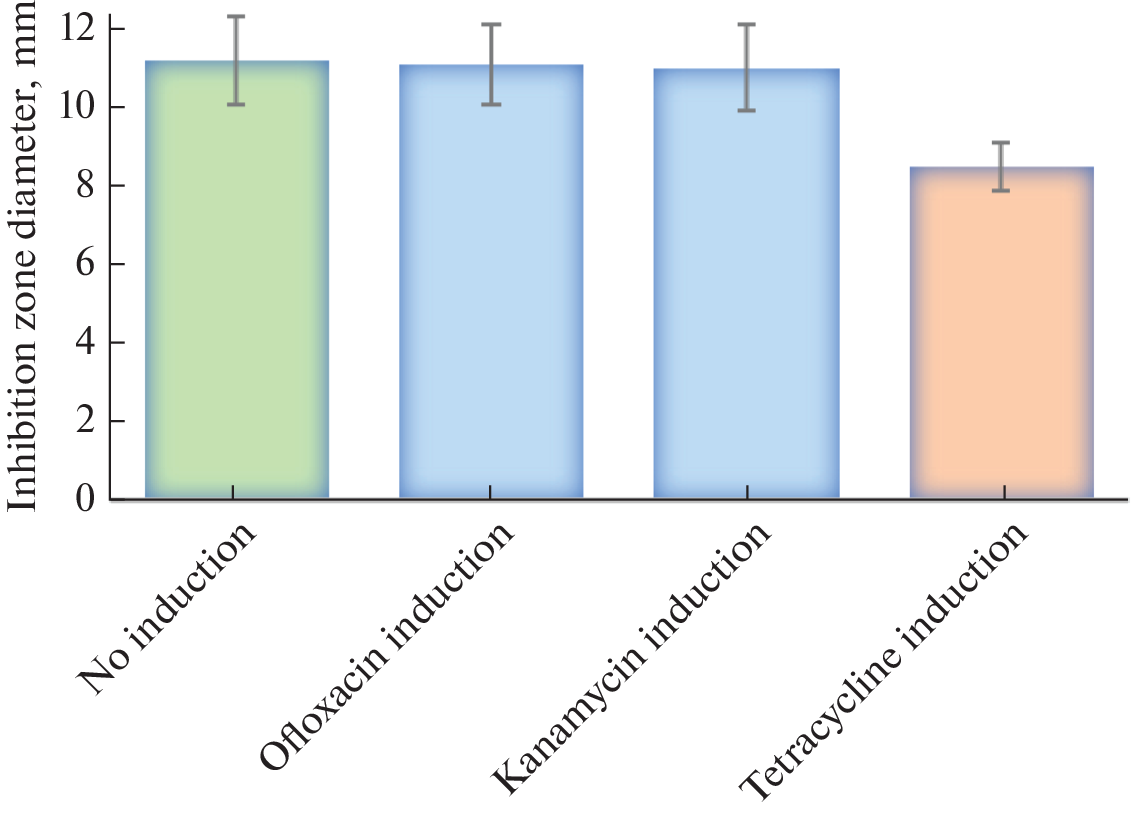 Tetracycline Induction of Natural Drug Resistance to Bedaquiline in Mycobacterium smegmatis mc2 155