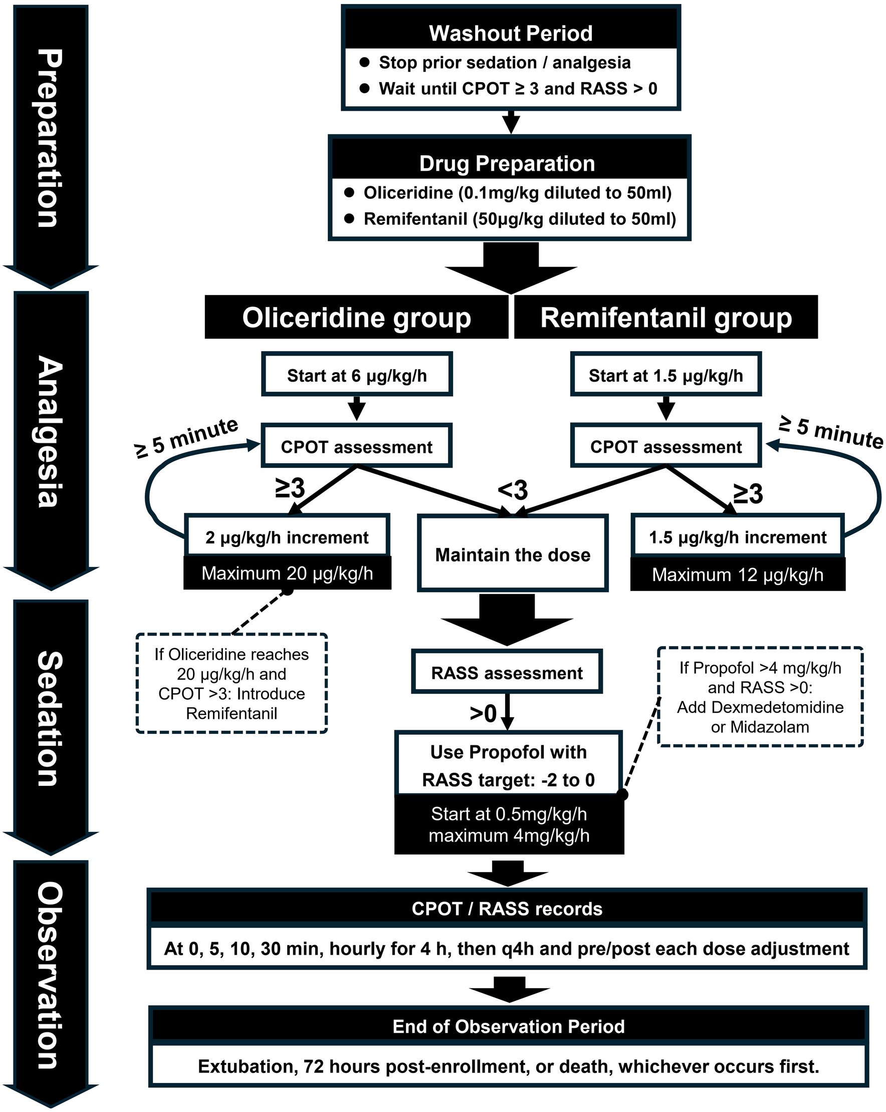 Comparison of Oliceridine to Remifentanil for Optimal Analgesia in Mechanical Ventilation (CO-ROAM): Study Protocol for a Multicenter Randomized Controlled Trial