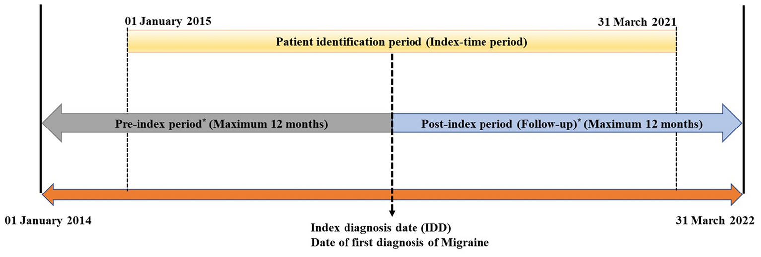 A Retrospective Analysis of Disease Epidemiology, Comorbidity Burden, Treatment Patterns, and Healthcare Resource Utilization of Migraine in the United Arab Emirates