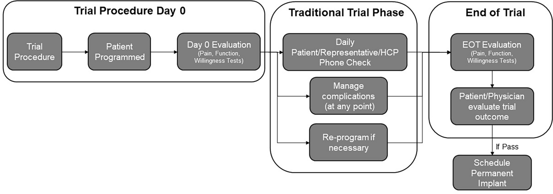 Identifying SCS Trial Responders Immediately After Postoperative Programming with ECAP Dose-Controlled Closed-Loop Therapy