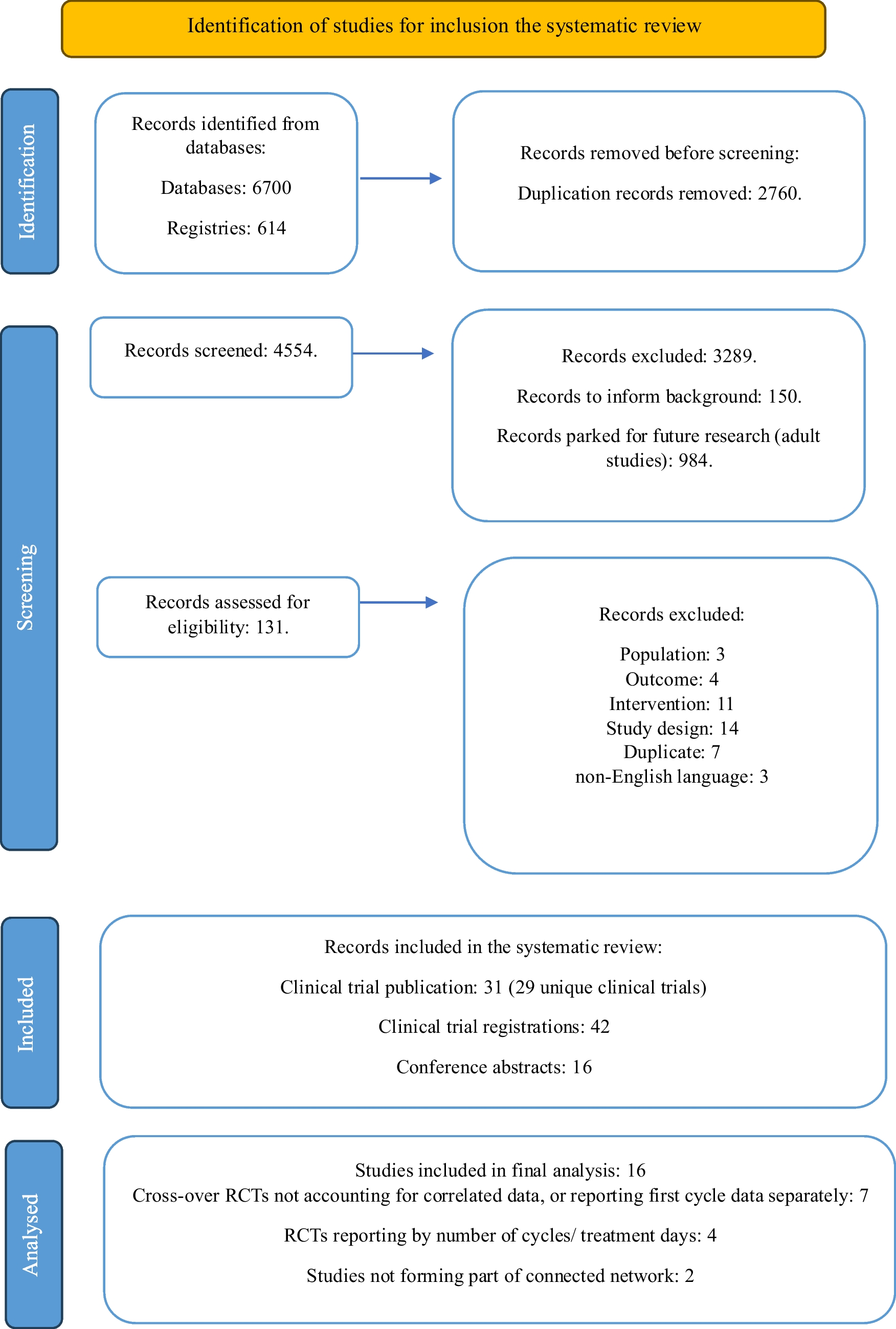 Antiemetic medications for preventing chemotherapy-induced nausea and vomiting in children: a systematic review and Bayesian network meta-analysis