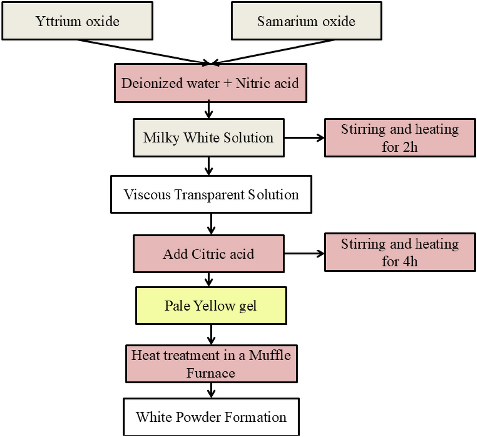 Structural, optical, and down-conversion properties of 100% pure vermilion-emitting Y2O3:Sm3+, Gd3+ for latent wLED applications