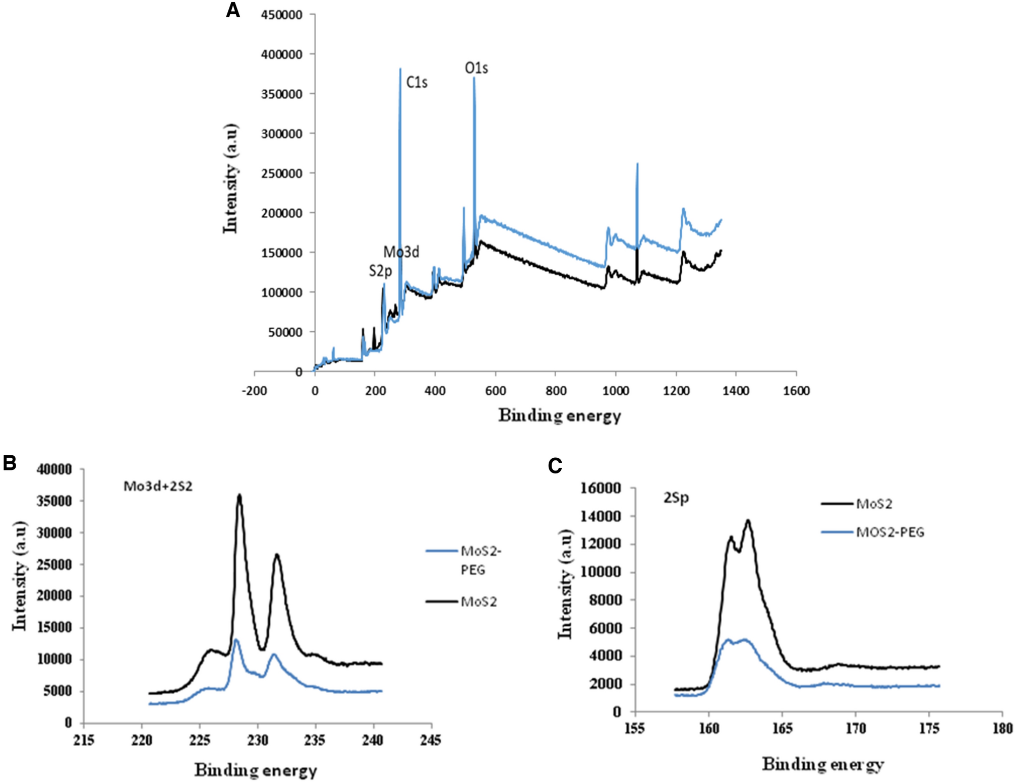 Enhanced peroxidase activity of modified MoS2-PEG nanoparticles: a facilitator for cefotaxime degradation