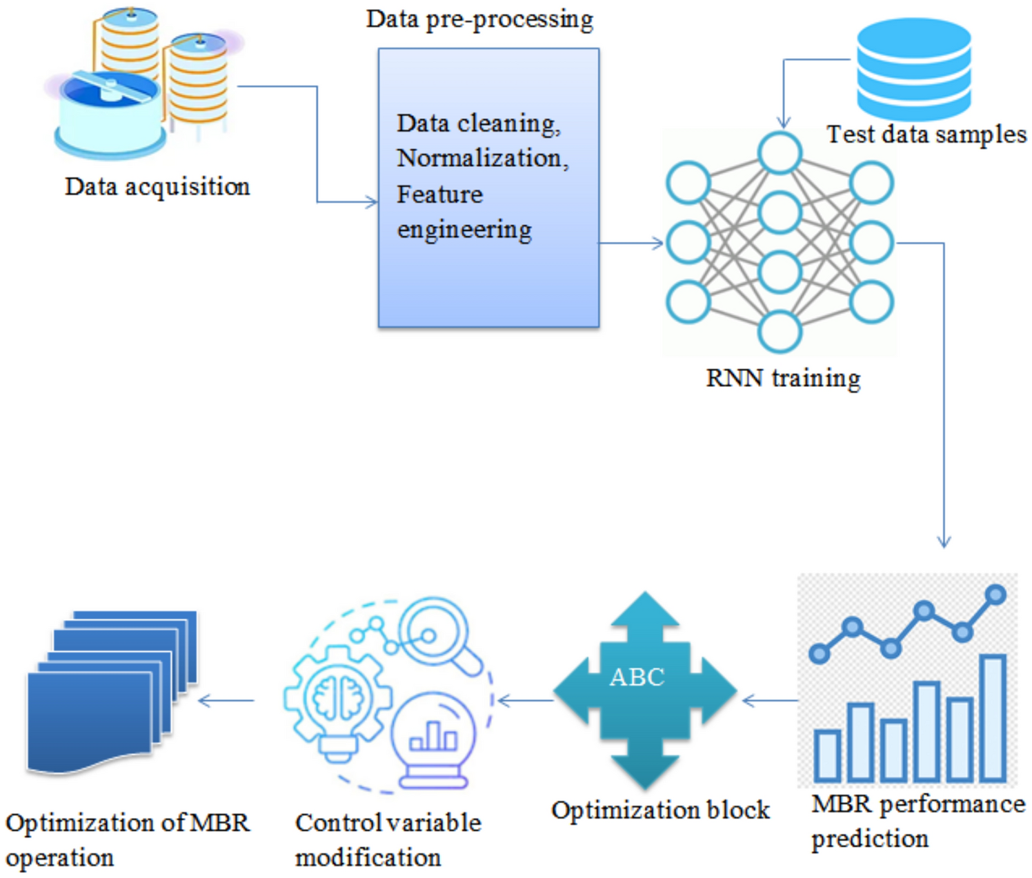 Artificial intelligence-based control for membrane bioreactor in sewage treatment