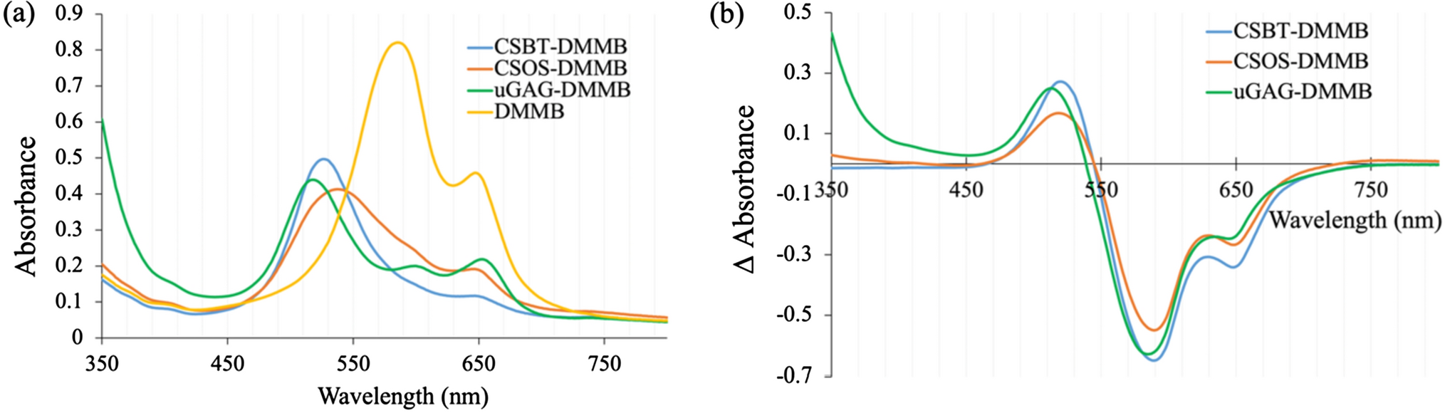 Optimization of Automated Dimethylmethylene Blue Assay for Quantification of Pediatric Urine Samples