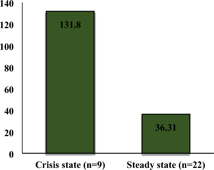 Effect of Unmetabolized Folic Acid on Immunoinflammatory Markers in Sickle Cell Disease Patients Taking Folic Acid Supplementation