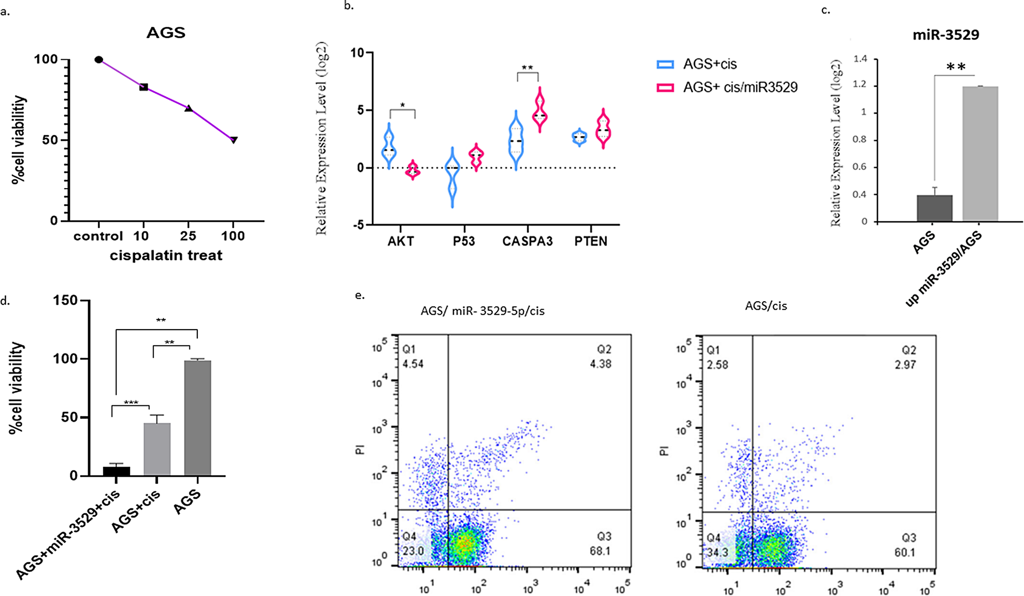 hsa-miR-3529-5p through F2RL3 Regulation as an Enhancer of Sensitivity to Cisplatin