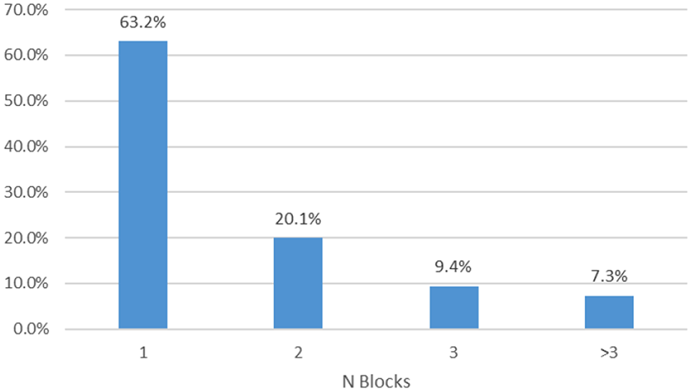 Reliable measures of rest-activity rhythm fragmentation: how many days are needed?