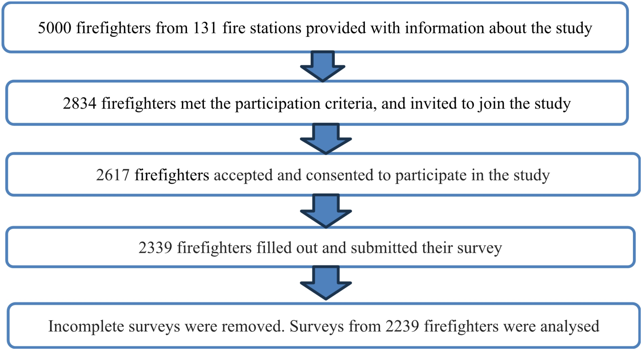 Understanding the effect of occupational stress on sleep quality in firefighters: the modulating role of depression and burnout