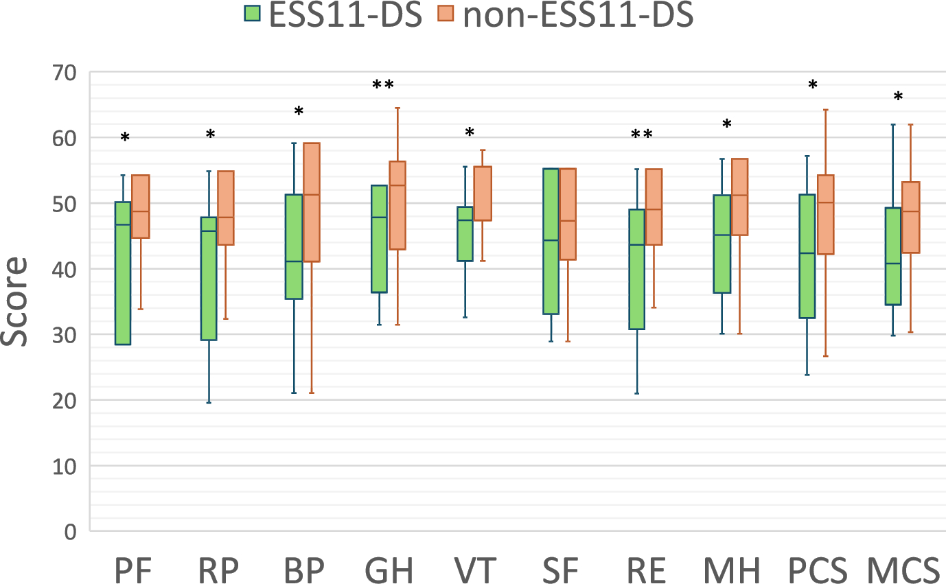 Association between daytime sleepiness and quality of life in outpatients with schizophrenia