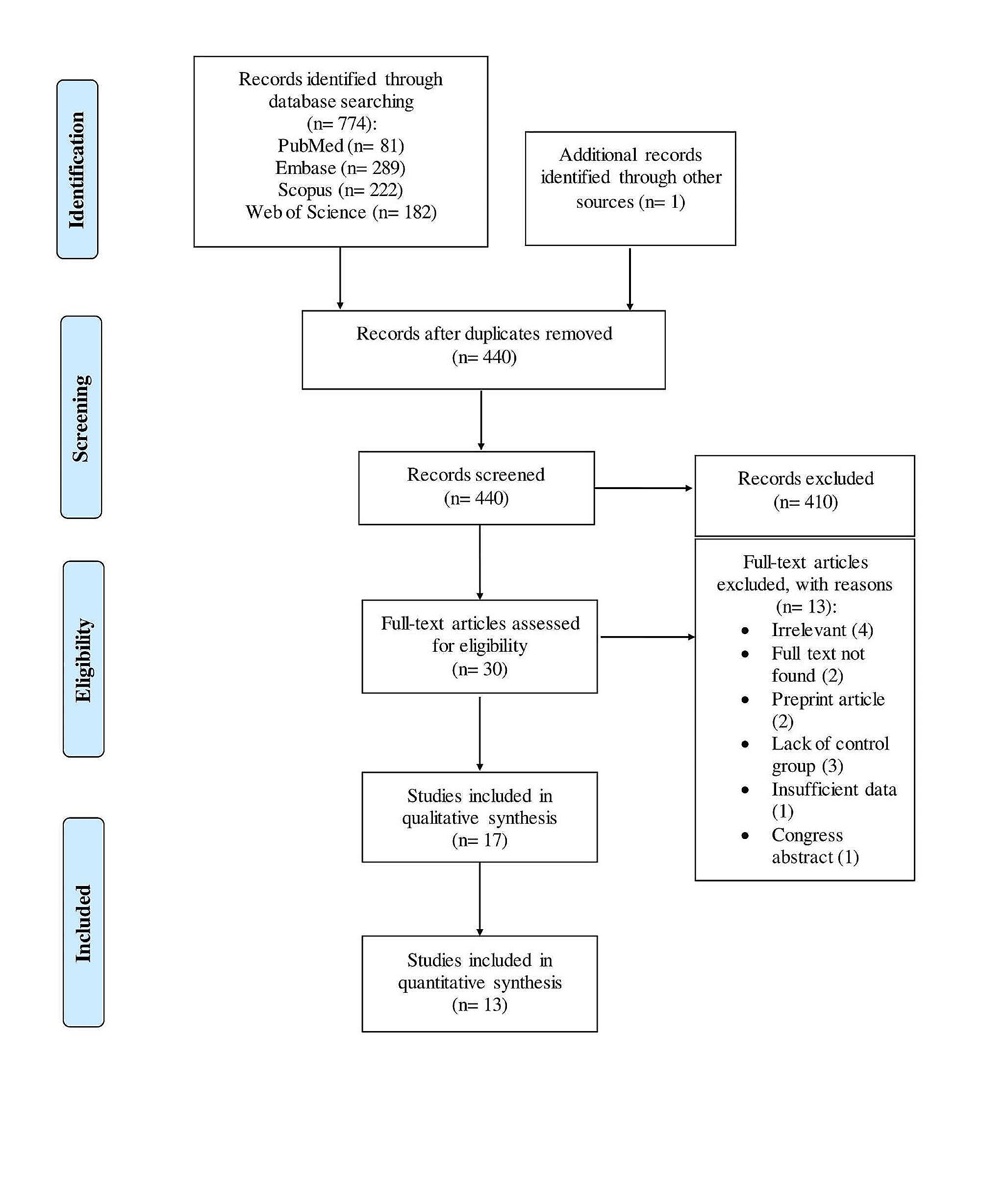 Choroid plexus volume changes in multiple sclerosis: insights from a systematic review and meta-analysis of magnetic resonance imaging studies