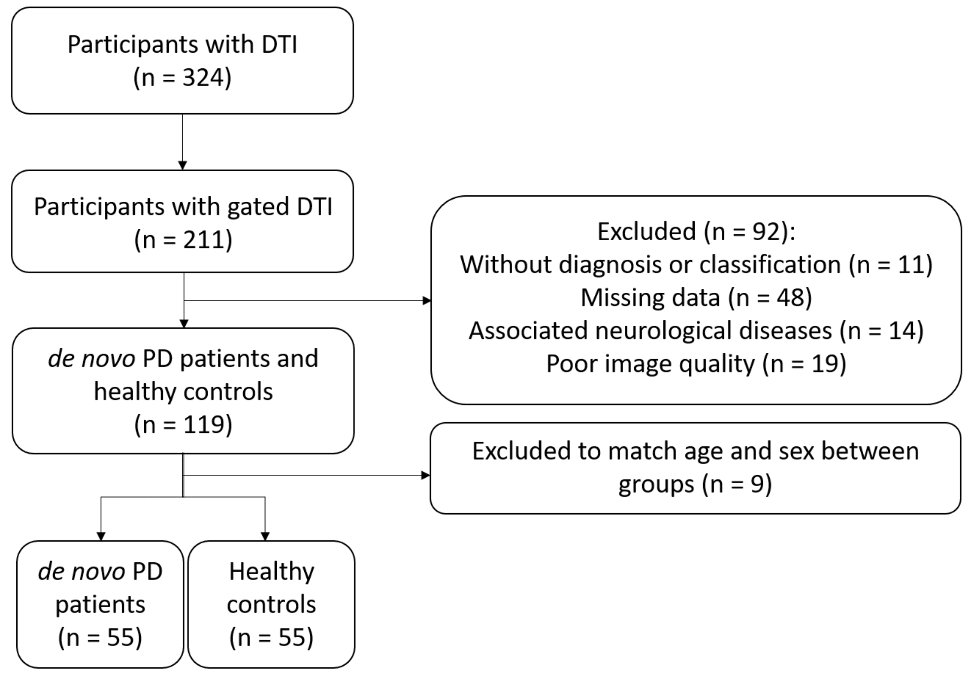 Diffusion tensor metrics, motor and non-motor symptoms in de novo Parkinson’s disease