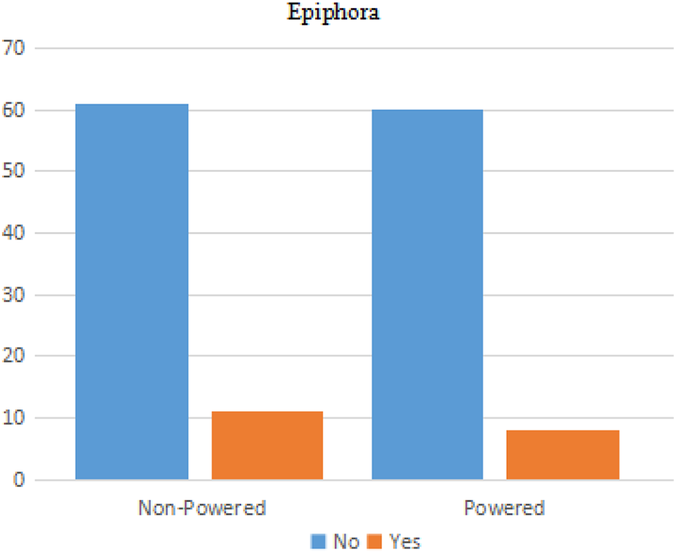 Endoscopic Dacryocystorhinostomy - Comparative Outcomes of Powered vs. Non - Powered Instrument Techniques in a Tertiary Care Hospital