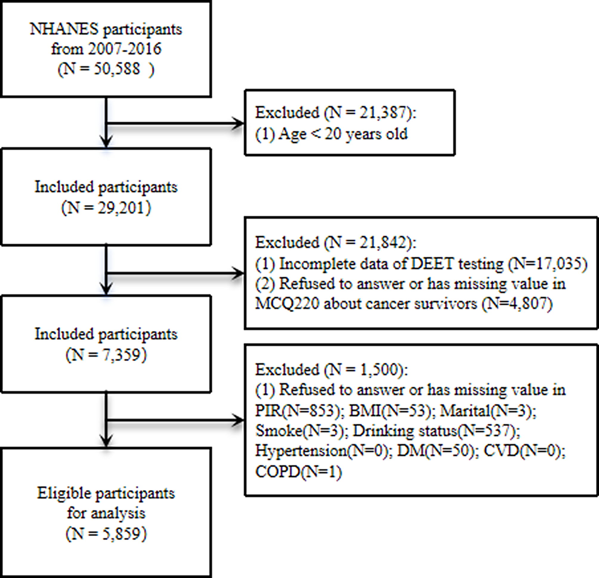 Correlation between environmental DEET exposure and the mortality rate of cancer survivors: a large-sample cross-sectional investigation