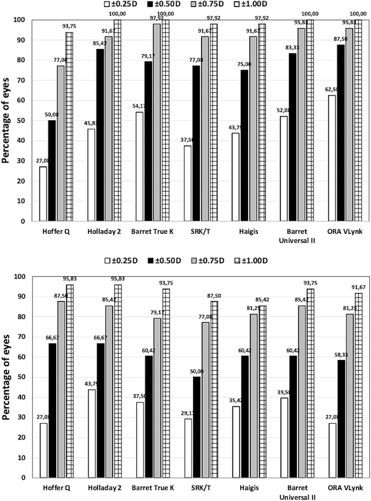 Accuracy of intraoperative aberrometry versus preoperative biometry for intraocular lens power selection in short and long eyes