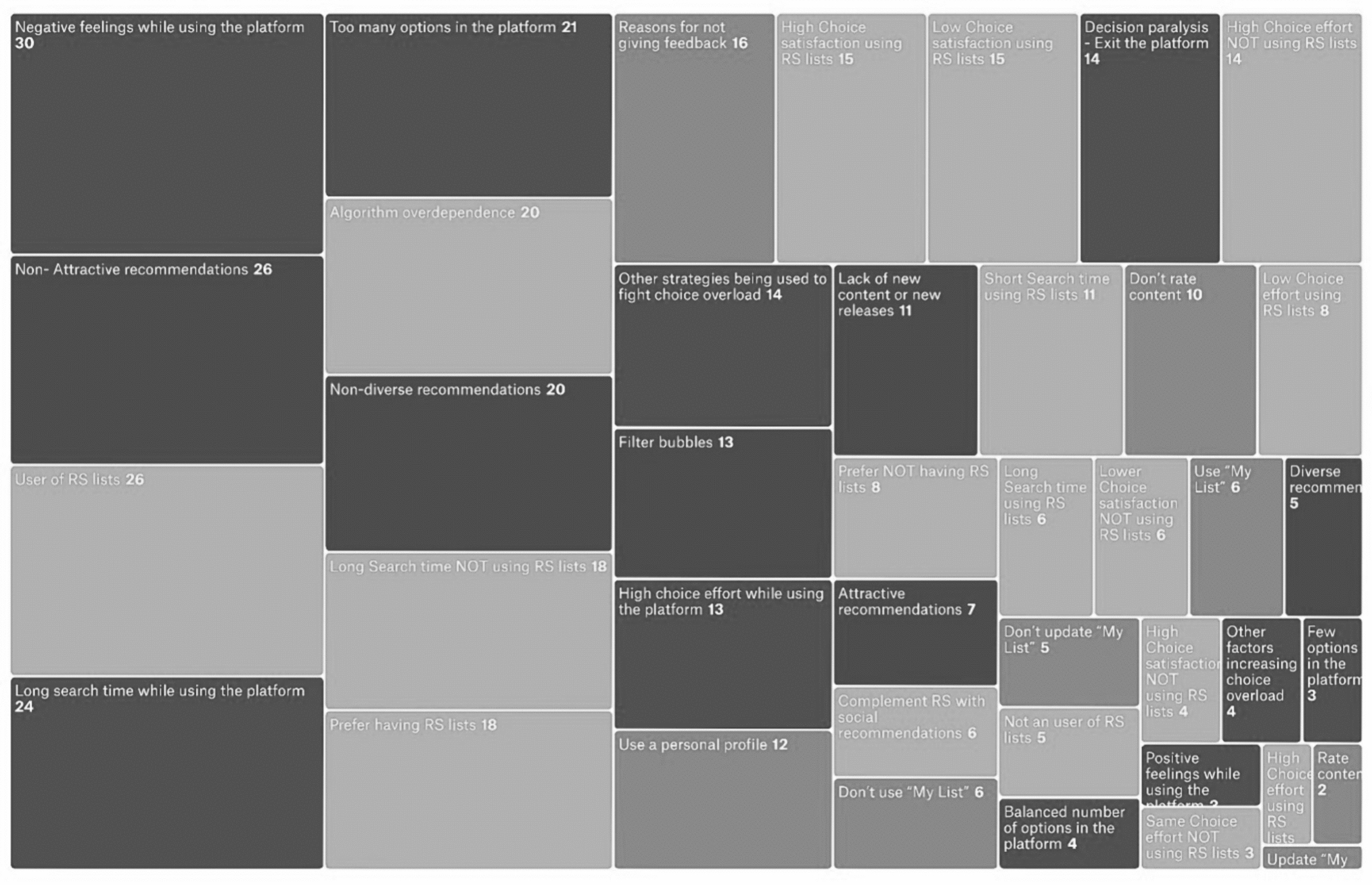 User's Dilemma: A Qualitative Study on the Influence of Netflix Recommender Systems on Choice Overload