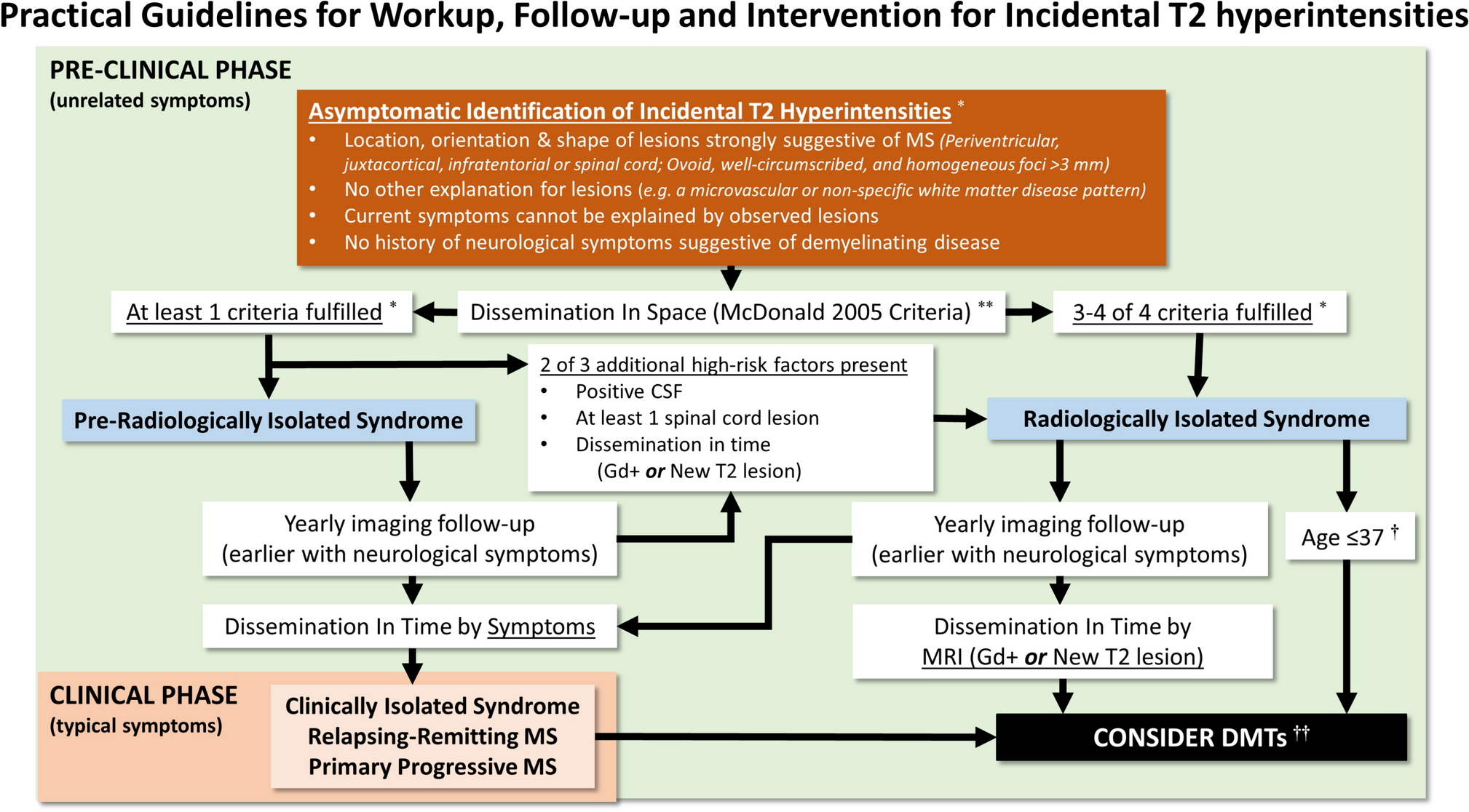 Early Disease-Modifying Treatments for Presymptomatic Multiple Sclerosis