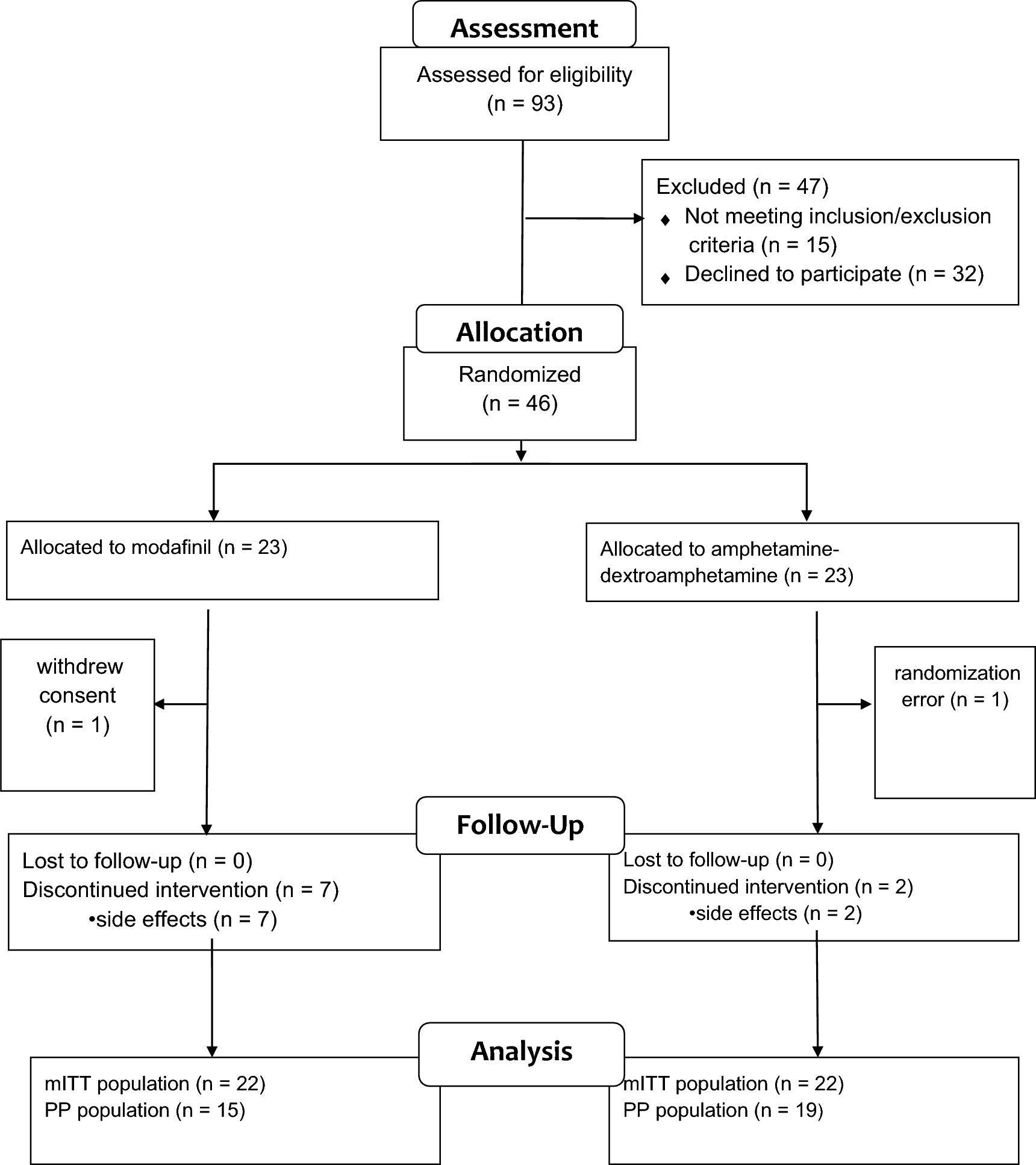 Modafinil Versus Amphetamine-Dextroamphetamine For Idiopathic Hypersomnia and Narcolepsy Type 2: A Randomized, Blinded, Non-inferiority Trial