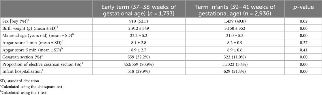 Short-term outcomes in early term infants (born at 37 or 38 weeks): a retrospective investigation