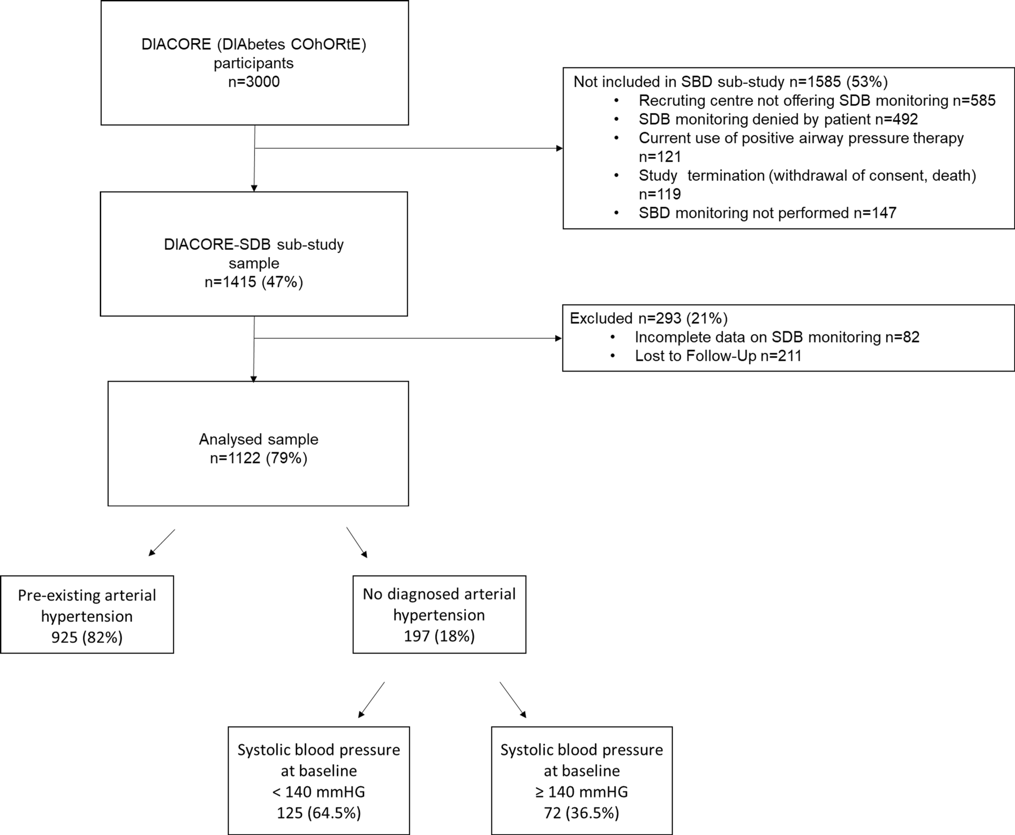 Predictors of progression of arterial hypertension in patients with type 2 diabetes