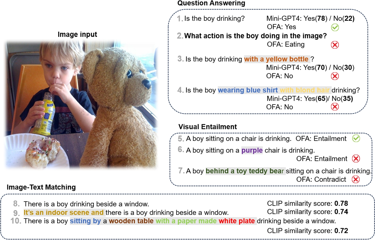 Probing Fundamental Visual Comprehend Capabilities on Vision Language Models via Visual Phrases from Structural Data