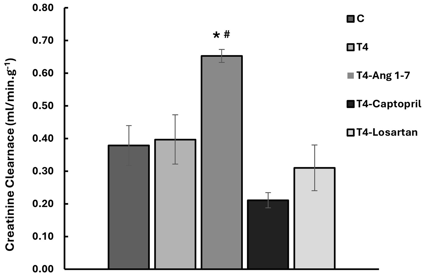 Losartan is more effective than angiotensin (1–7) in preventing thyroxine-induced renal injury in the rat