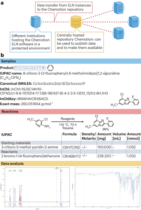 Using the Chemotion repository to deposit and access FAIR research data for chemistry experiments