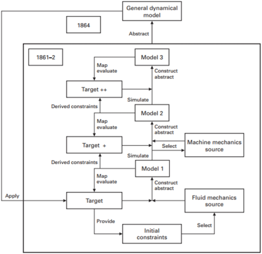 Bootstrapping Concepts via Hybridization: A Step-by-step Guide