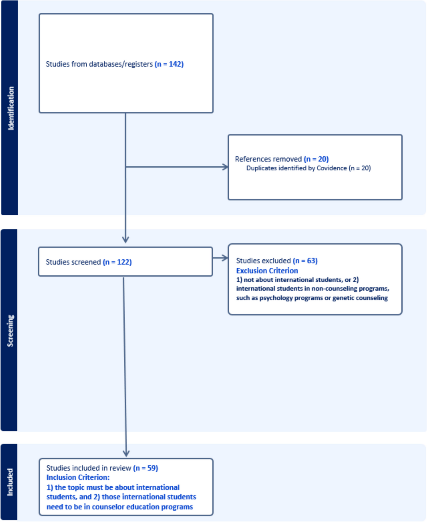 International Students in Counselor Education Programs: A 20-Year Content Analysis