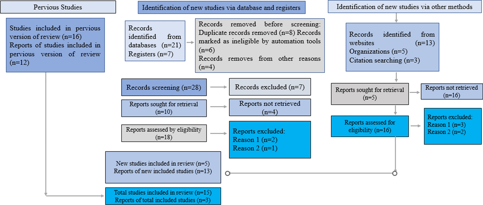 A Systematic Review on Prior/Postoperative Antibiotics Therapy Efficiency in Reducing Surgical Complications After Third Molar Extraction Surgery