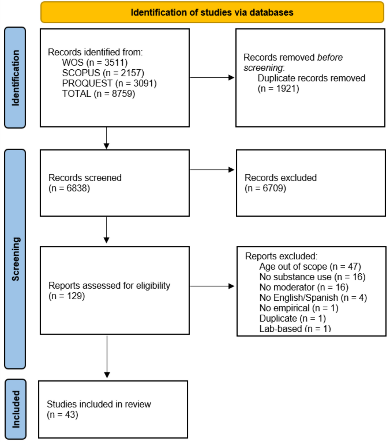 What Moderates the Link Between Peers’ and Individual’s Substance Use in Adolescence? A Systematic Scoping Review