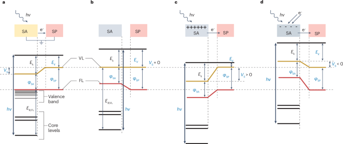 Binding energy referencing in X-ray photoelectron spectroscopy