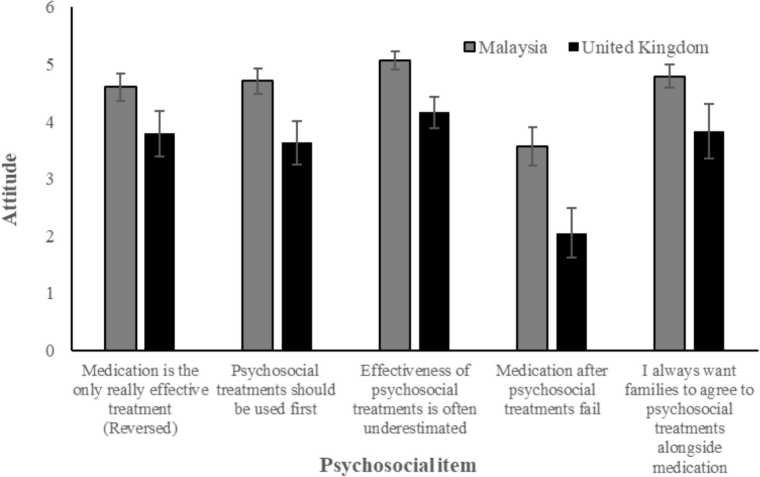 Health Practitioner Attitudes to Psychosocial Treatments in ADHD: Impact of Country, Age, Profession, and Beliefs