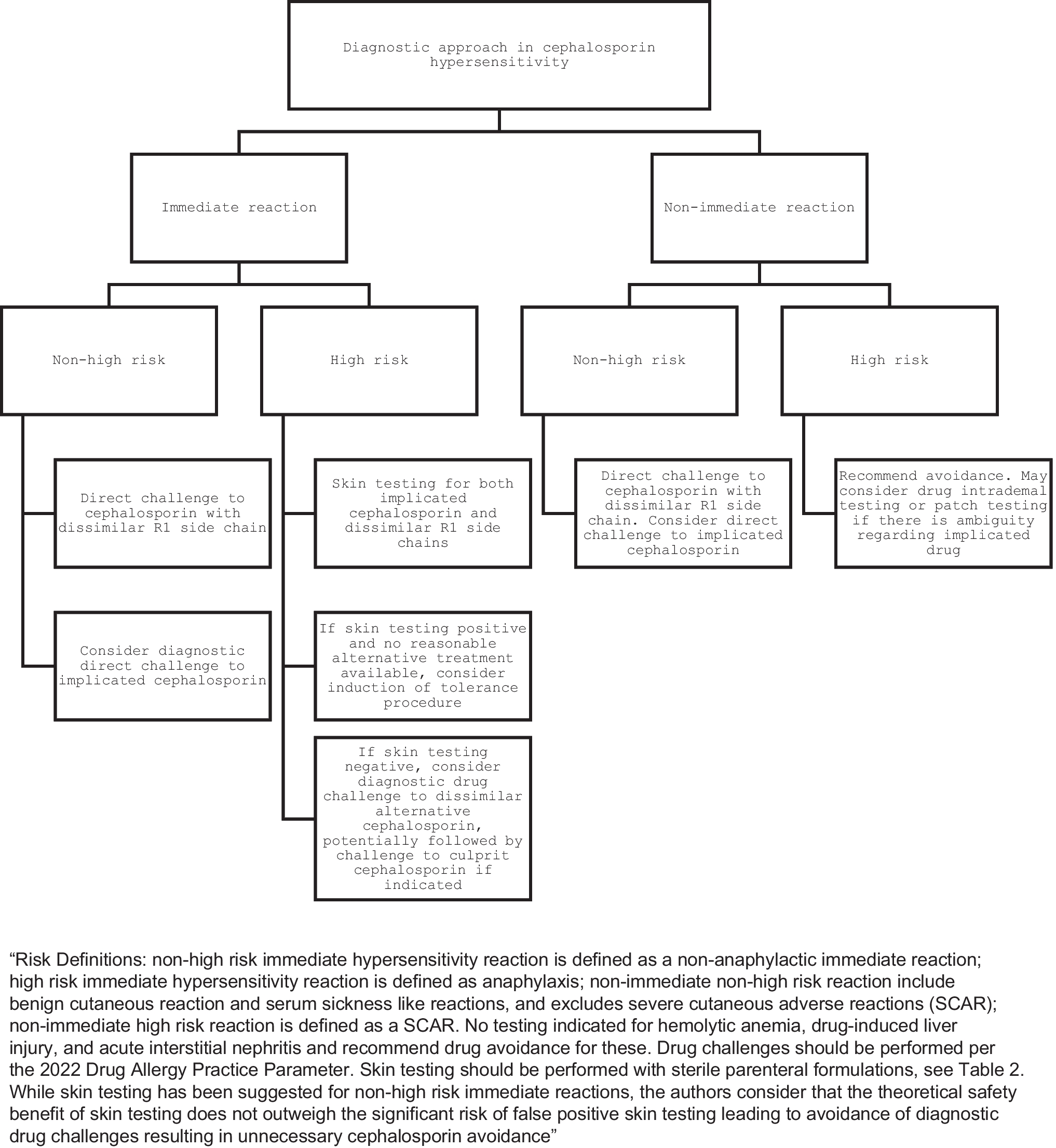 Cephalosporin Allergy: Updates on Diagnostic Testing