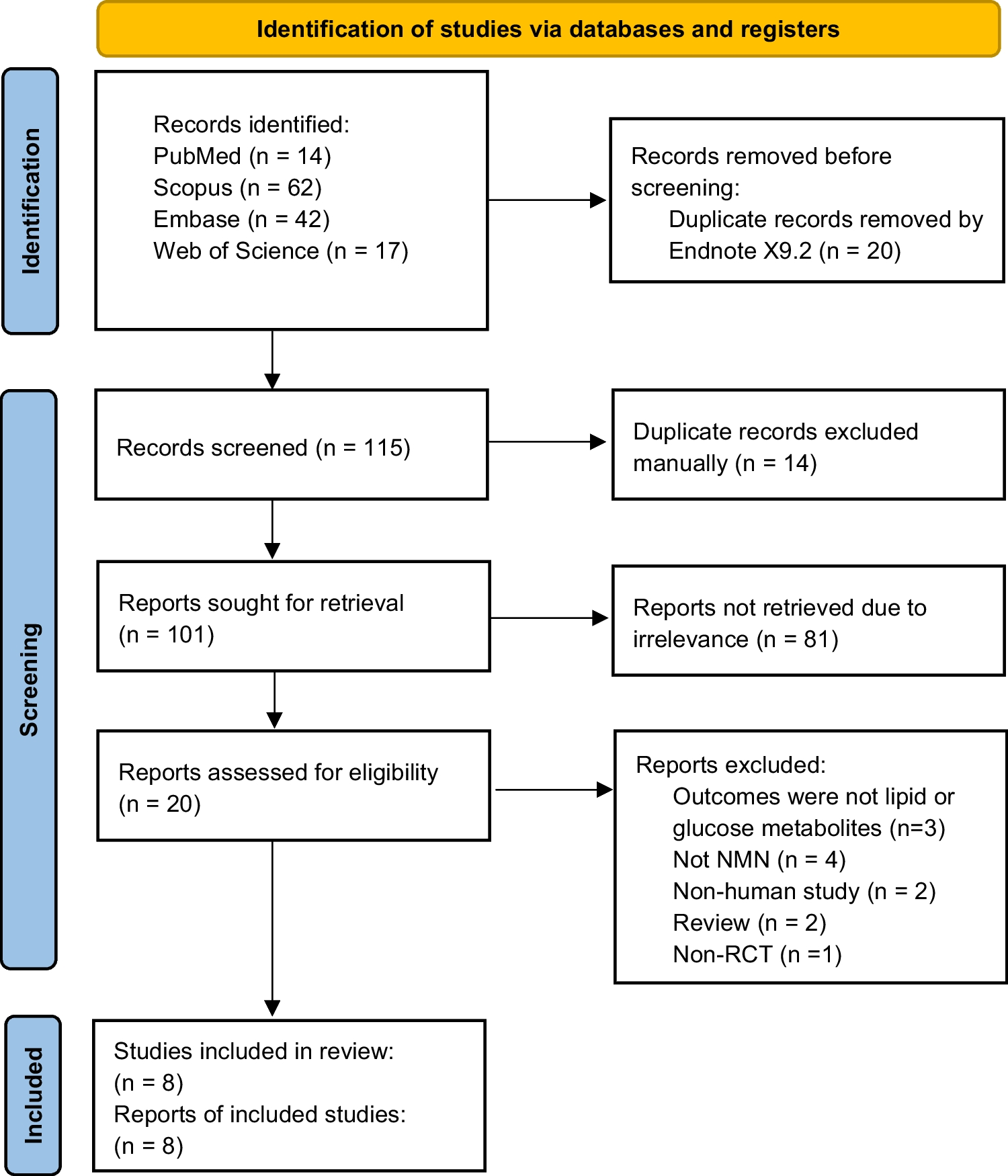 Effects of Nicotinamide Mononucleotide on Glucose and Lipid Metabolism in Adults: A Systematic Review and Meta-analysis of Randomised Controlled Trials