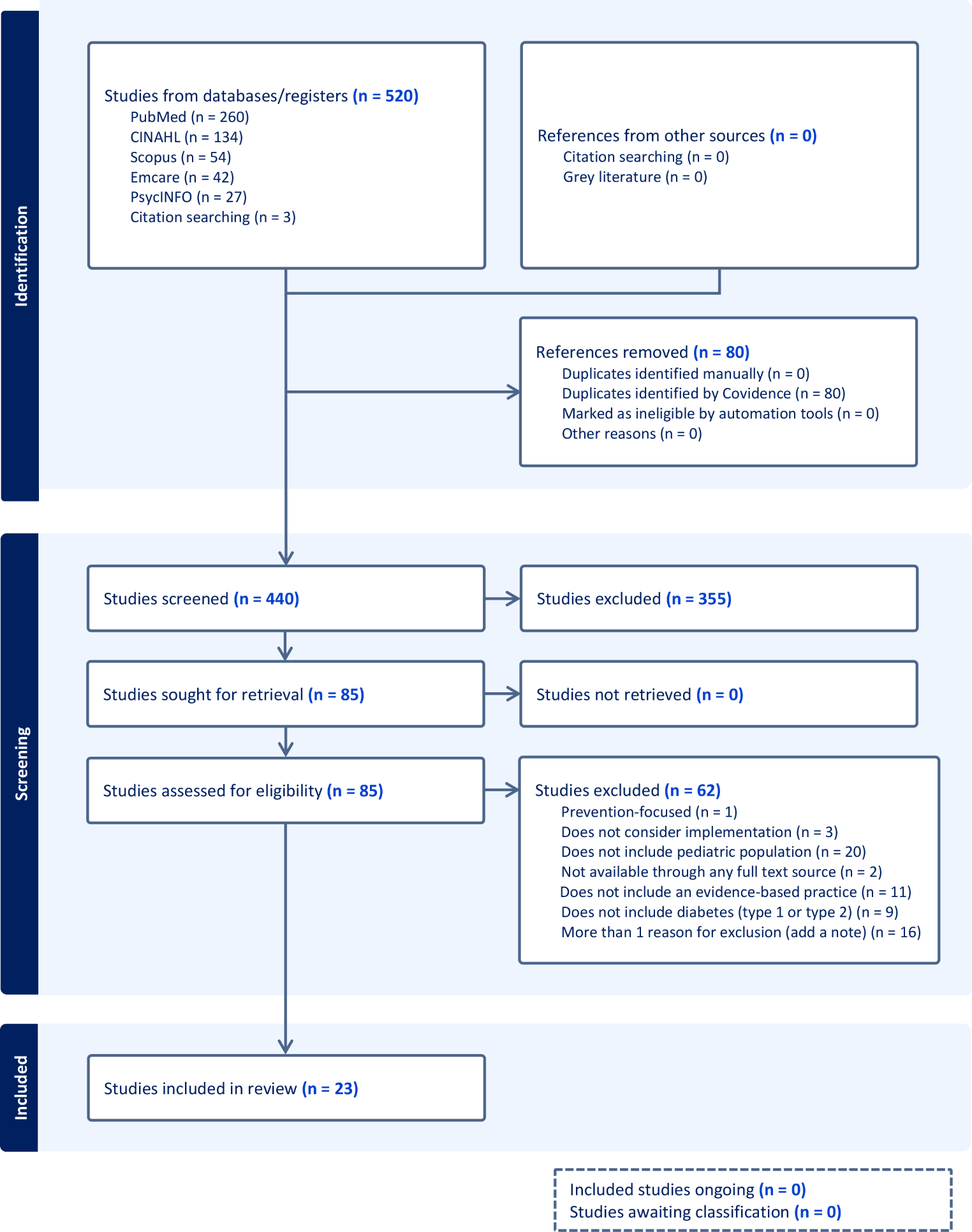 Implementation Science and Pediatric Diabetes: A Scoping Review of the State of the Literature and Recommendations for Future Research