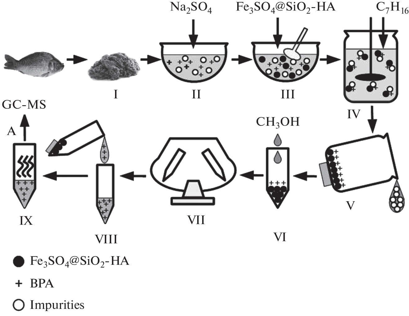 Application of Matrix Solid-Phase Dispersion Combined with Gas Chromatography-Mass Spectrometry for the Determination of Bisphenol A in Fresh-Water Fishes