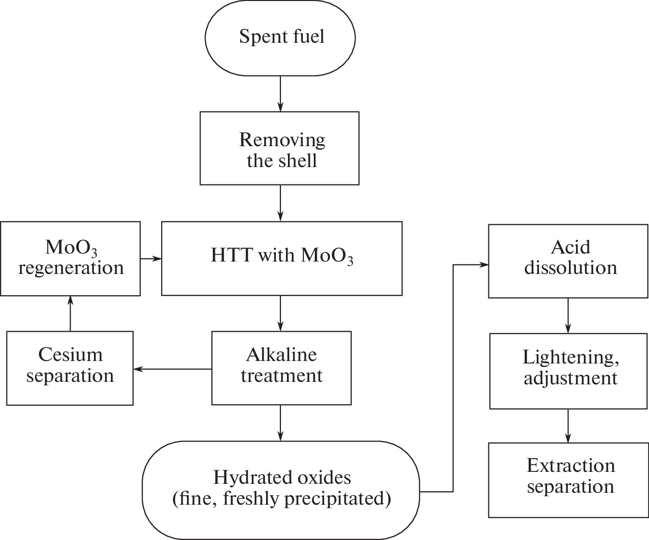 Modification of the Process of Cesium Separation from the Product of the High-Temperature Treatment of Spent Fuel with Molybdenum Trioxide