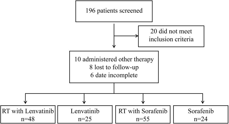 Radiotherapy plus lenvatinib versus radiotherapy plus sorafenib for hepatocellular carcinoma with portal vein tumor thrombus: a retrospective study