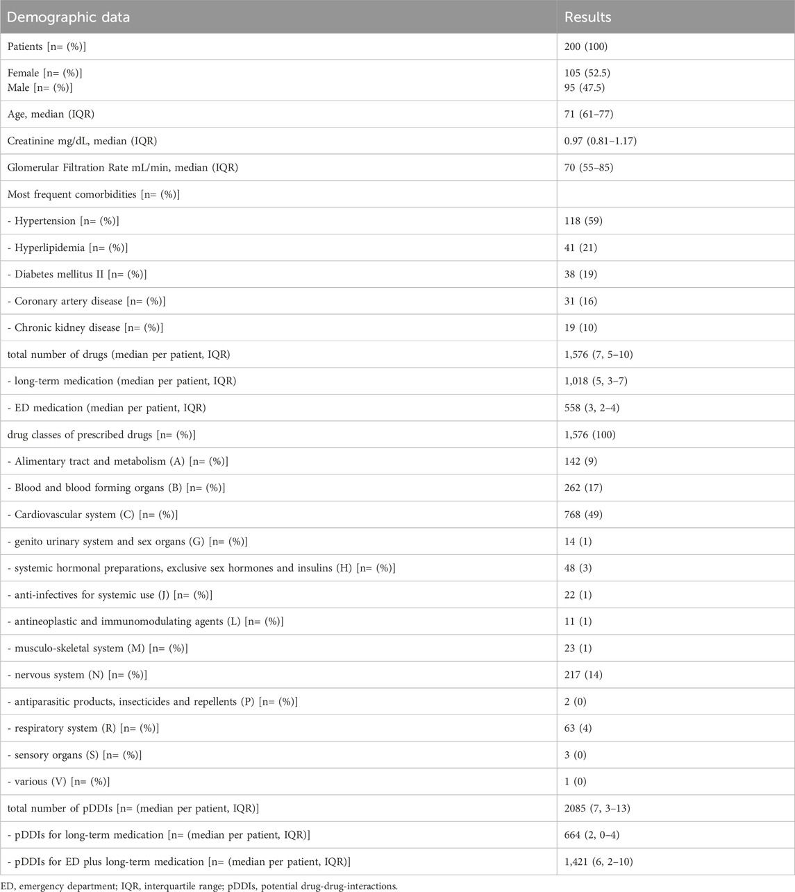 Drug-drug-interactions in patients with atrial fibrillation admitted to the emergency department